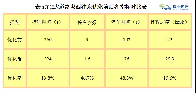 表3 汪洋大道路段西往東優(yōu)化前后各指標(biāo)對比