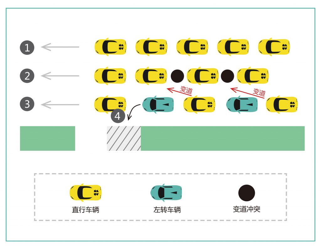 圖3 優(yōu)化前長(zhǎng)頸-梅花路東進(jìn)口問題分析