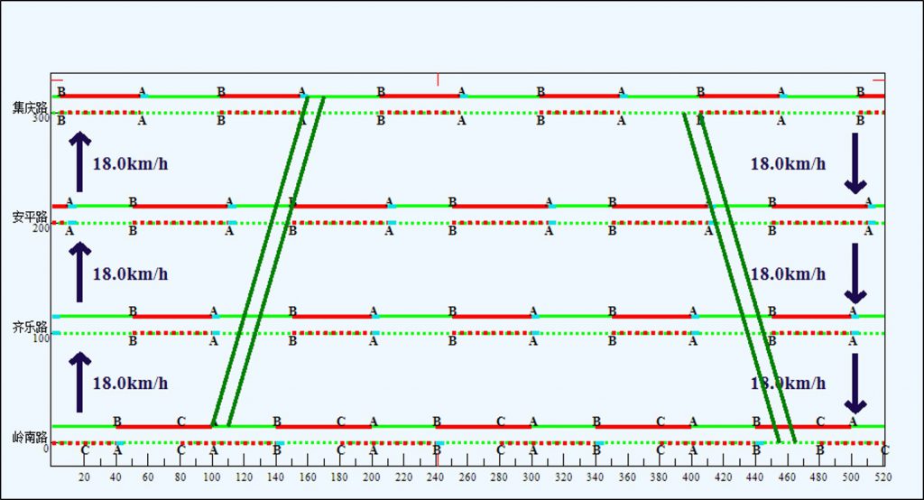 圖1 信號燈綠波控制