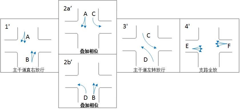 圖2 疊加相位