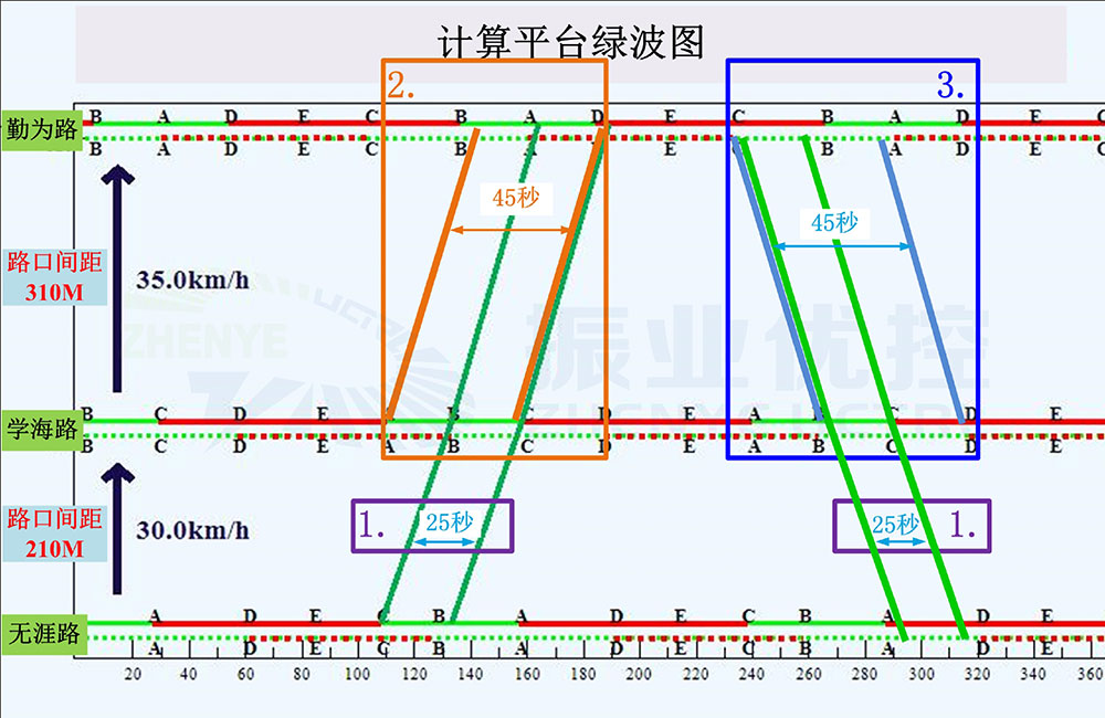 圖3 “書山有路”優(yōu)化后協(xié)調(diào)控制距圖