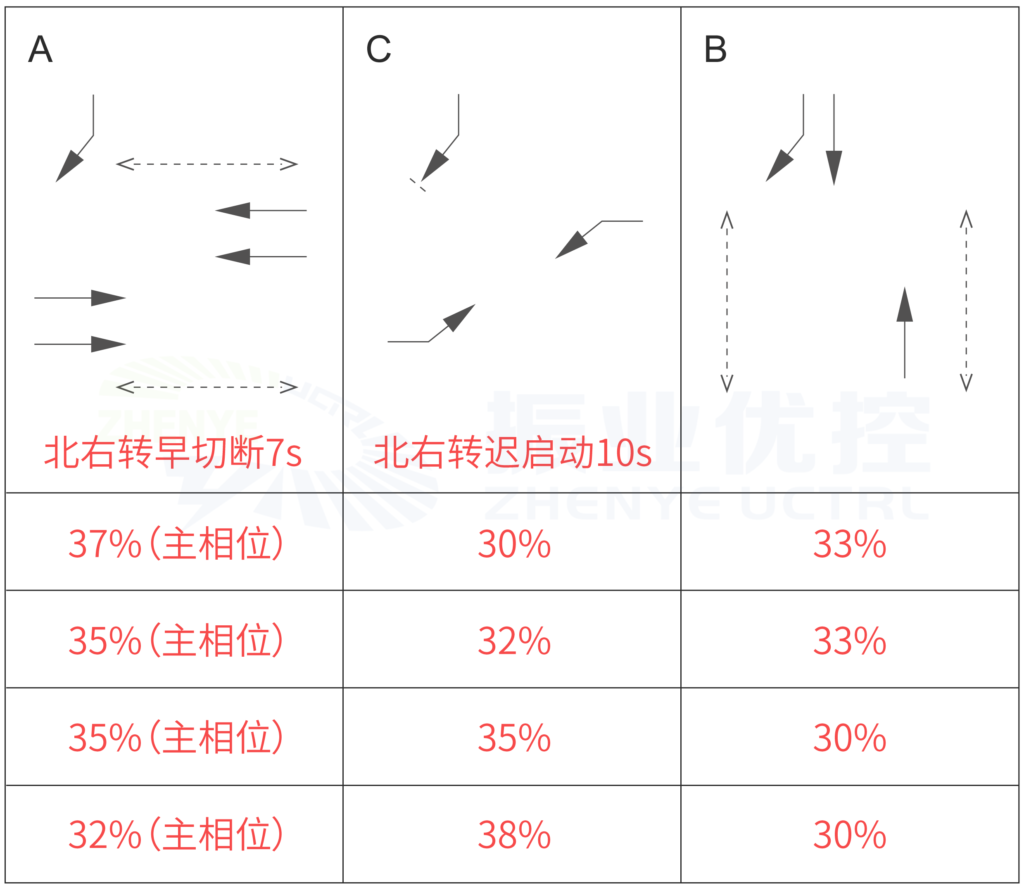 圖 4 AA-BB交叉口優(yōu)化后放行方式及配時方案