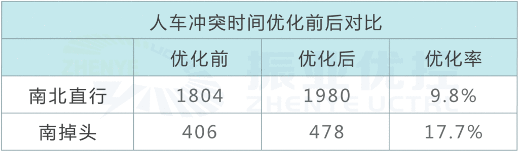 表1 優(yōu)化前后高峰小時(shí)通過量對(duì)比(單位:pcu/h)