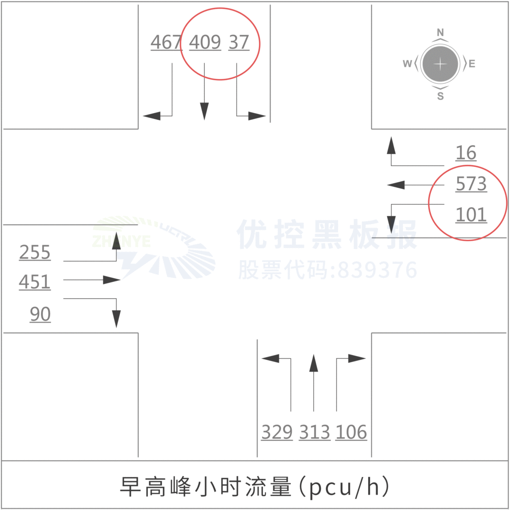 圖7 東進口北進口直行、左轉(zhuǎn)車流量對比圖