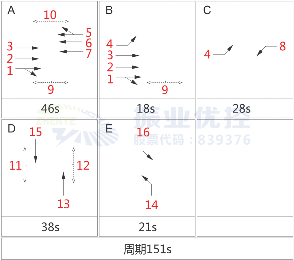 圖7 路口后期優(yōu)化前放行相位