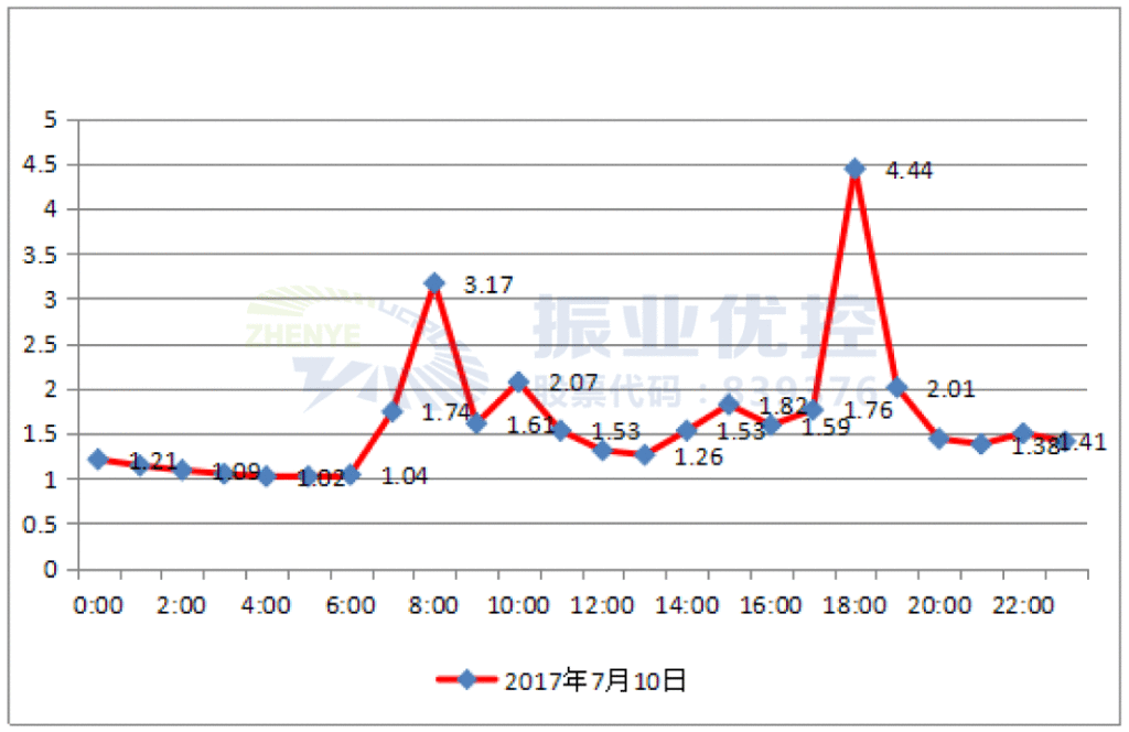 圖6 工作日路段擁堵延時指數(shù)(優(yōu)化前)