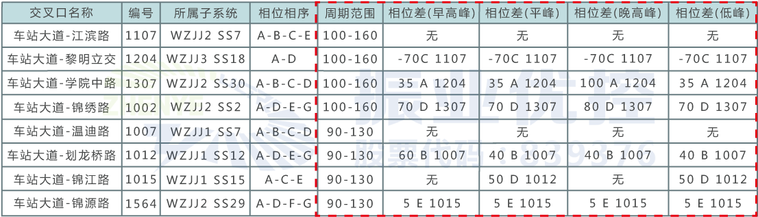 表3 路口協(xié)調(diào)SCATS參數(shù)設(shè)置（優(yōu)化后）