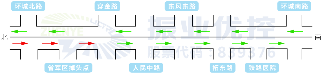 圖4 北京路早高峰協(xié)調(diào)示意圖