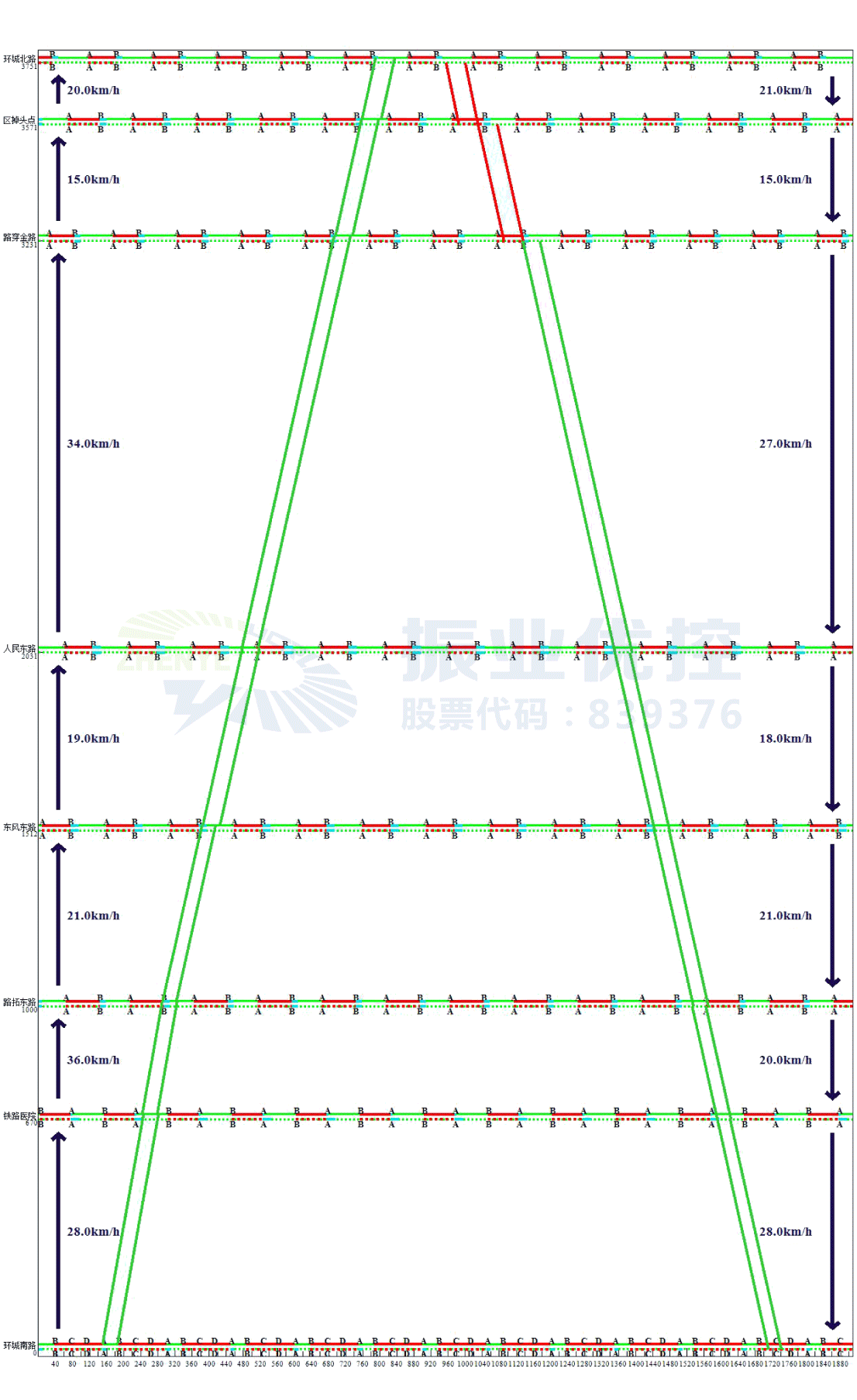 圖5 早高峰協(xié)調(diào)控制示意圖
