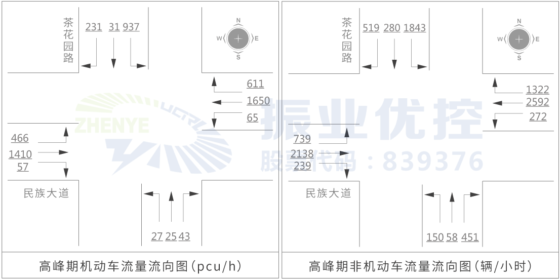 圖3 東進(jìn)口機(jī)動(dòng)車/非機(jī)動(dòng)車流量流向示意