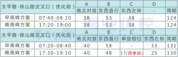表1 太平路-鐵山路交叉口相位方案配時(shí)表（早晚高峰）