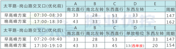 表2 太平路-崗山路交叉口相位方案配時(shí)表（早晚高峰