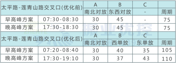 表3 太平路-蓮青山路交叉口相位方案配時(shí)表（早晚高峰）