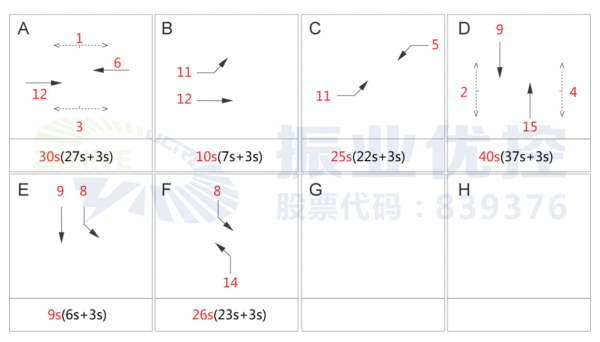 圖10 黃泥坳路口優(yōu)化后晚高峰相位