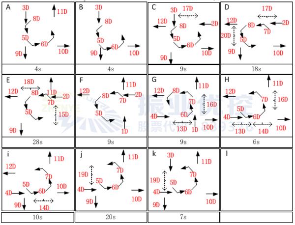 圖5 早晚高峰狀元府邸轉盤路口優(yōu)化后放行方案