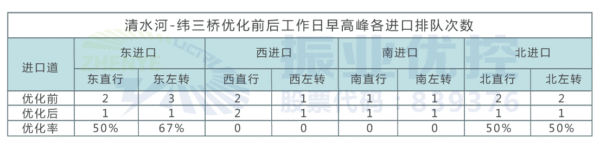 表3 清水河路-緯三橋優(yōu)化前后早高峰排隊次數