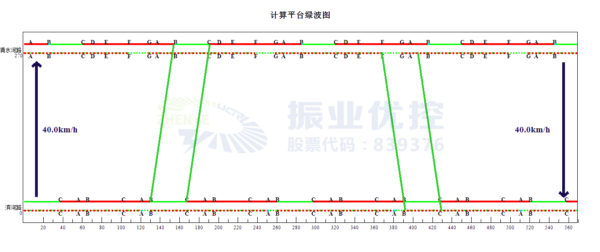圖14 平峰協(xié)調時距圖