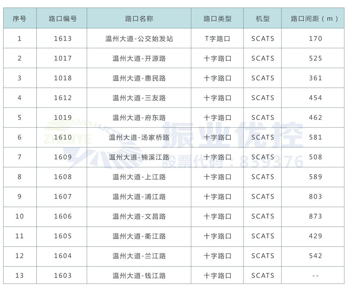 表1 溫州大道（公交始發(fā)站-錢江路）路口情況表