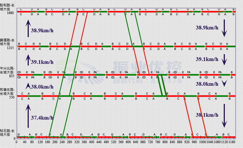 圖4 早高峰7:00-9:00綠波協(xié)調(diào)時(shí)距圖