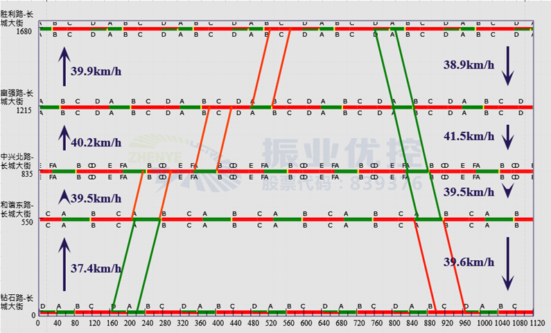 圖5 晚高峰17:00-19:00綠波協(xié)調(diào)時(shí)距圖