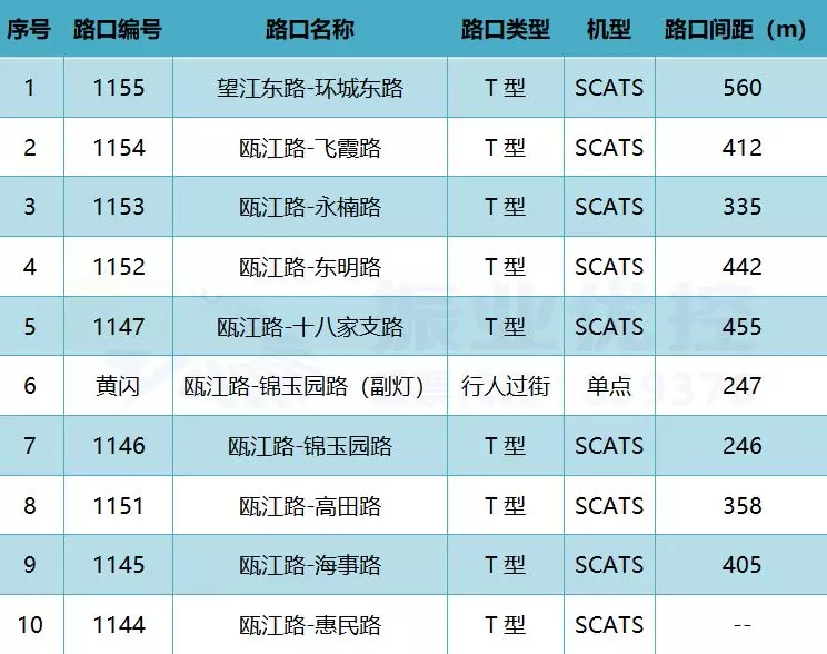 表1 甌江路協(xié)調(diào)路段10個路口情況表