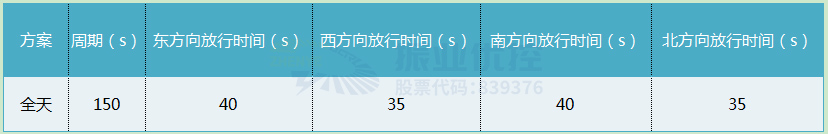 表1 優(yōu)化前路口配時方案