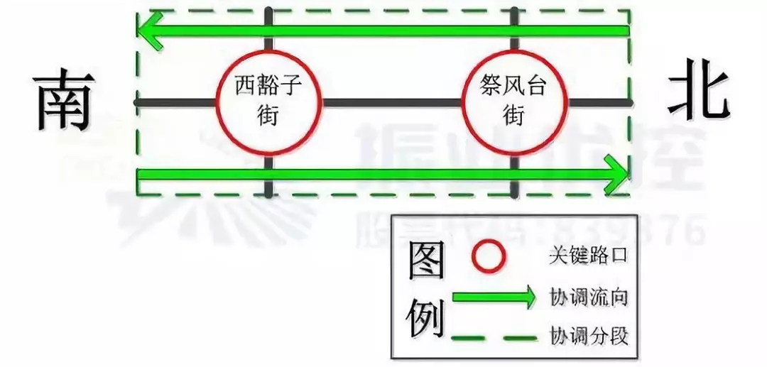 圖4 西壩崗路南北雙向2個路口協(xié)調(diào)設(shè)計圖