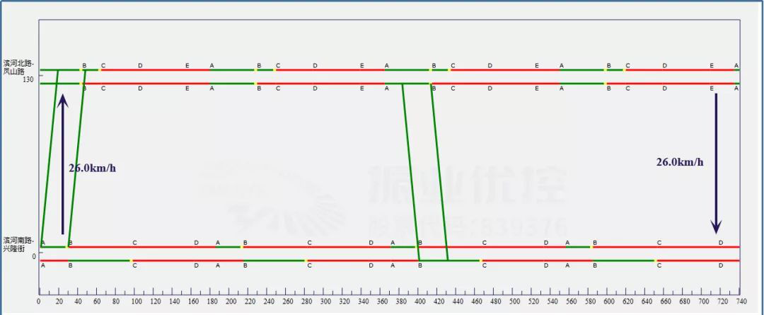 圖4 綠路協(xié)調(diào)時(shí)距圖（平峰）