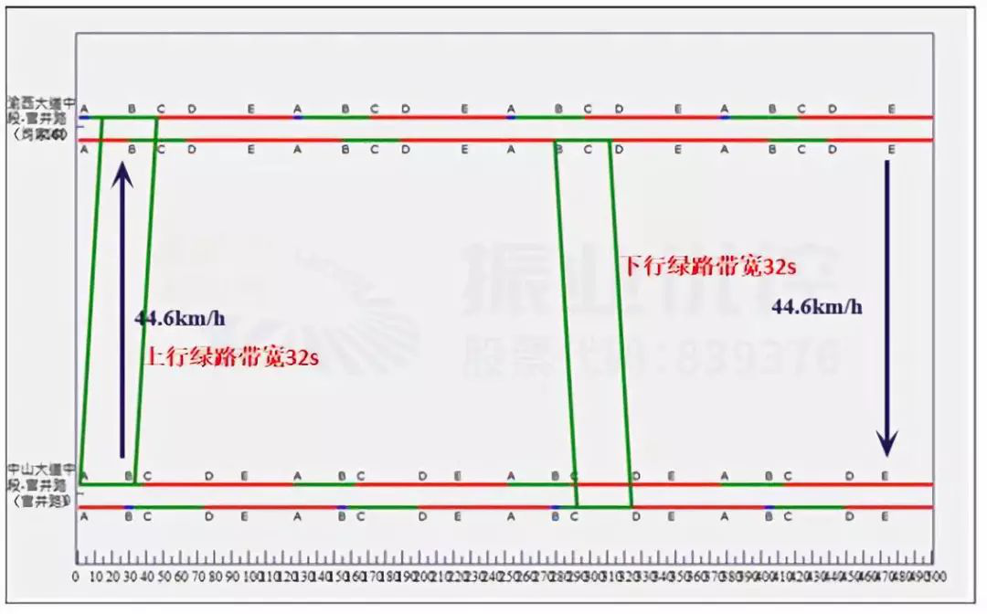 圖8 早高峰綠路協(xié)調(diào)時(shí)距圖