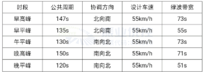 表6 4個路口協(xié)調(diào)信息一覽表