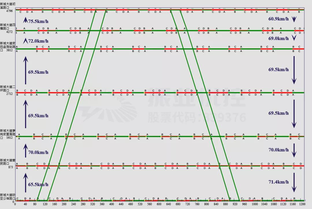 圖3 新城大道（初溪路口—?dú)W亞公館路口）綠波時(shí)距圖