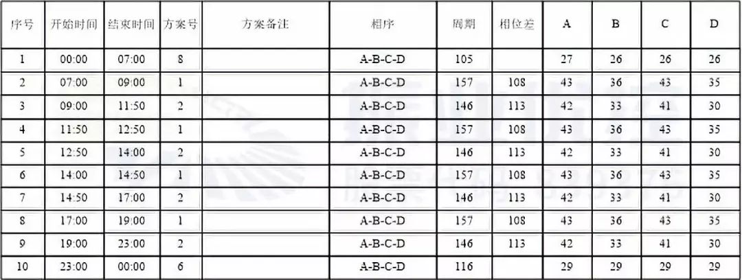 表2 永和路-大同路優(yōu)化后配時(shí)方案