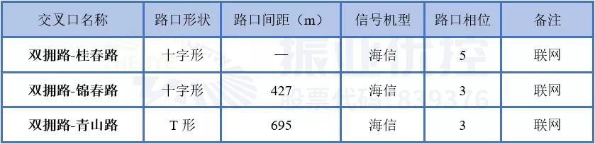 表6 雙擁路交叉口現(xiàn)狀基礎(chǔ)信息