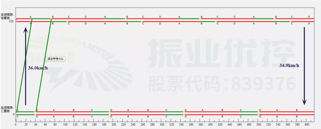 圖8 金湖南路路段平峰期協(xié)調(diào)時(shí)距圖