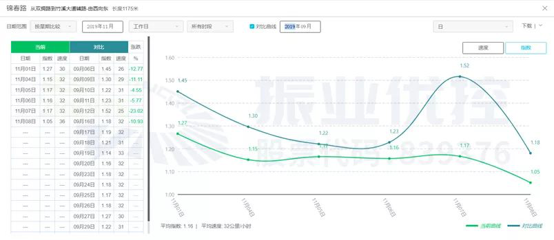 圖17 錦春路協(xié)調(diào)前后高德指數(shù)對(duì)比圖