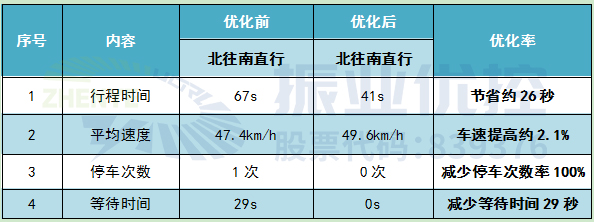 表4 北往南直行協(xié)調(diào)效果對(duì)比表