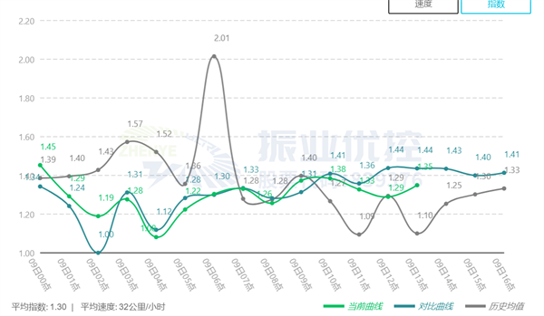 圖11 優(yōu)化前后擁堵指數(shù)對比（數(shù)據(jù)來源于高德地圖）
