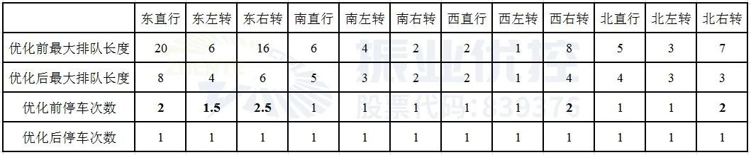 表2 次晚高峰排隊長度和停車次數(shù)優(yōu)化前后對比表