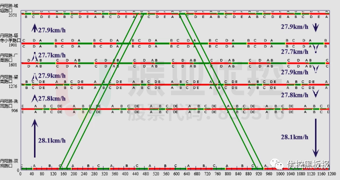 圖6 路段高峰雙向協(xié)調(diào)時(shí)距圖