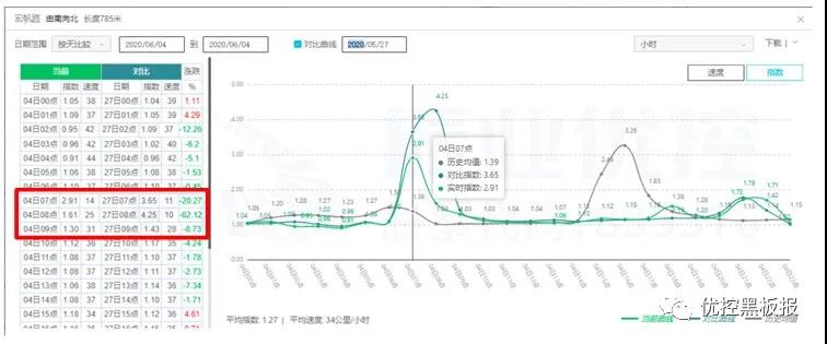 圖8 宏帆路南往北高德指數（優(yōu)化后）