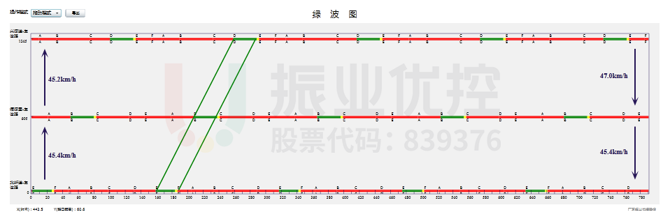 圖7 晚高峰施工路段協(xié)調(diào)時距圖
