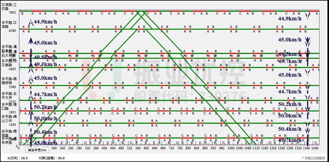 圖2 東平路綠路時距圖