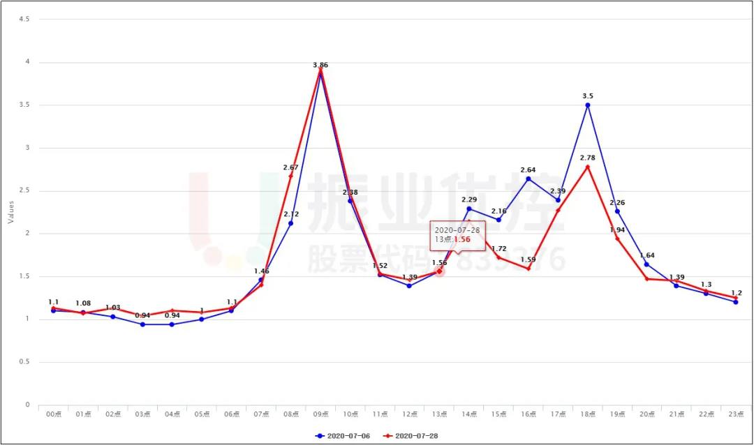 圖9 路段高德?lián)矶轮笖?shù)折線圖