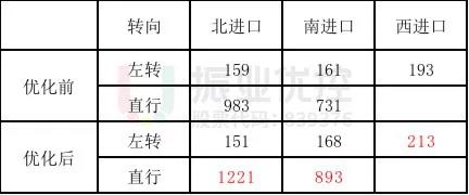 表3 早高峰優(yōu)化前后通行效率對比