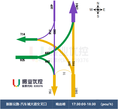 圖5 路口晚高峰車流量