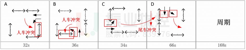 圖4 路口晚高峰相位示意圖（優(yōu)化前）