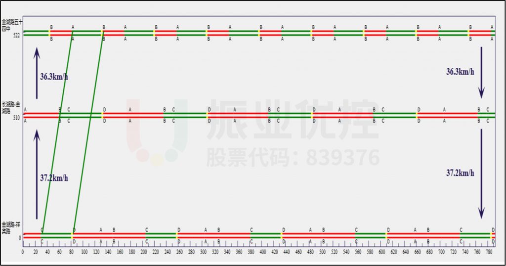 圖5 金湖路南往北協(xié)調時距圖