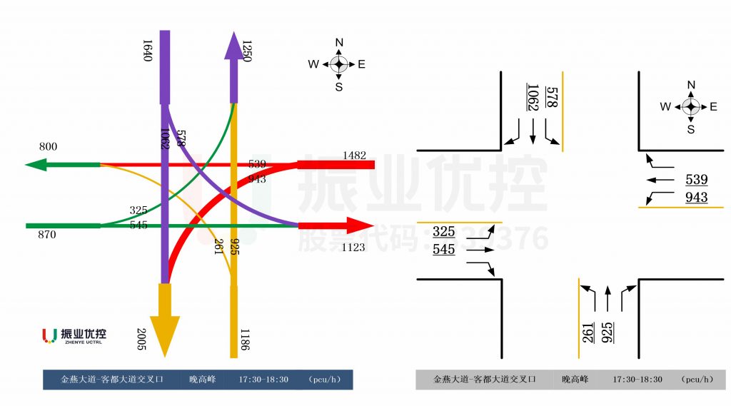 圖4 晚高峰各進(jìn)口車流分布圖