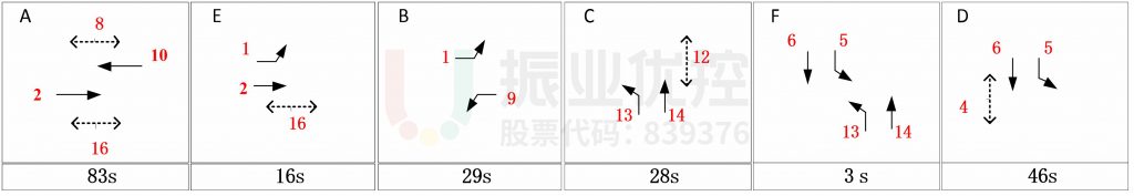 圖8 晚高峰路口相位及配時(shí)情況（優(yōu)化前）