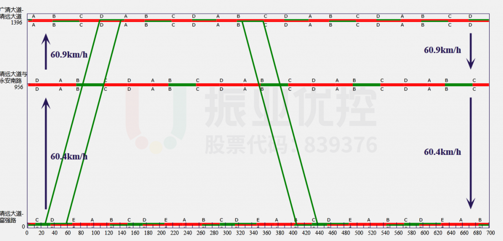 圖14 平峰協(xié)調(diào)時距圖